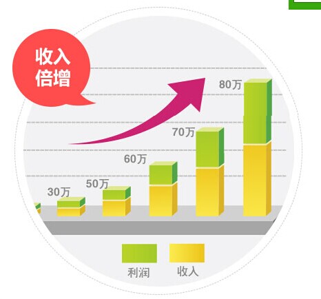 增加干洗店毛利的方法不學(xué)后悔