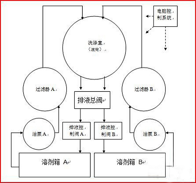 石油干洗機
